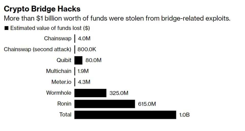 Crypto Bridge Hacks