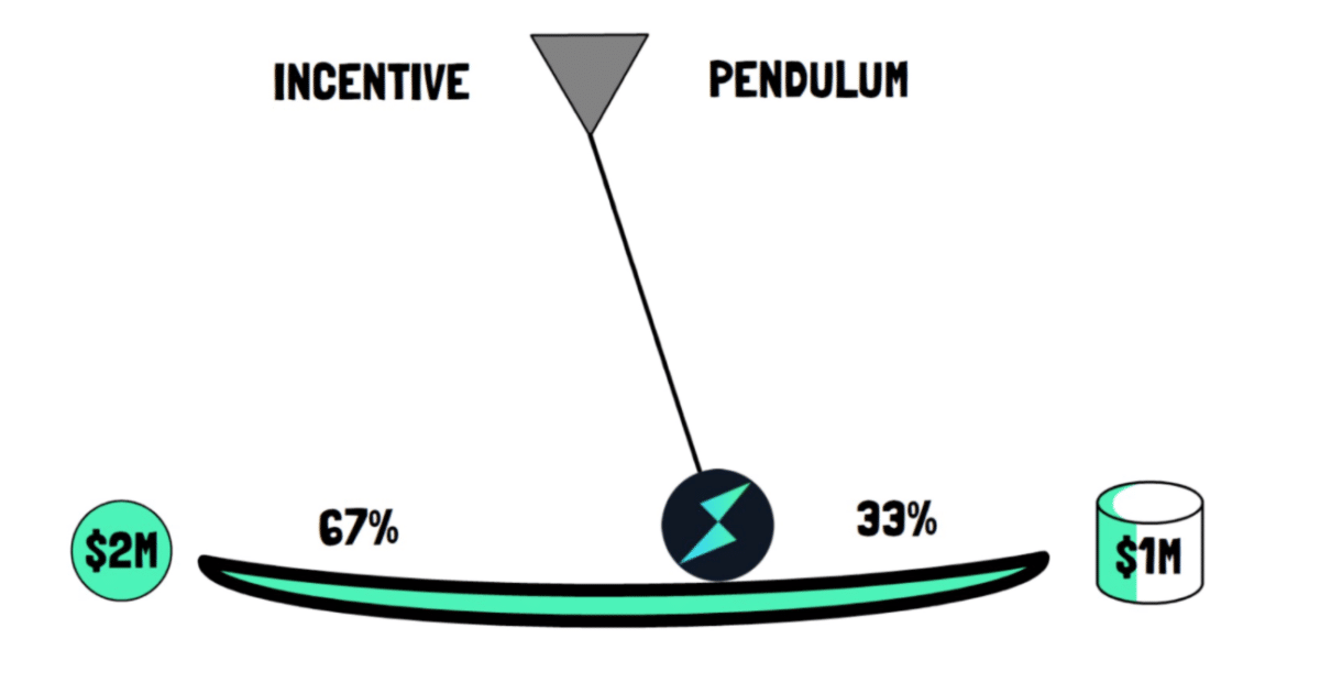 thorchain péndulo de incentivo óptimo