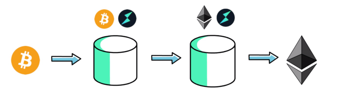 torchain Los fondos de liquidez se emparejan con RUNE