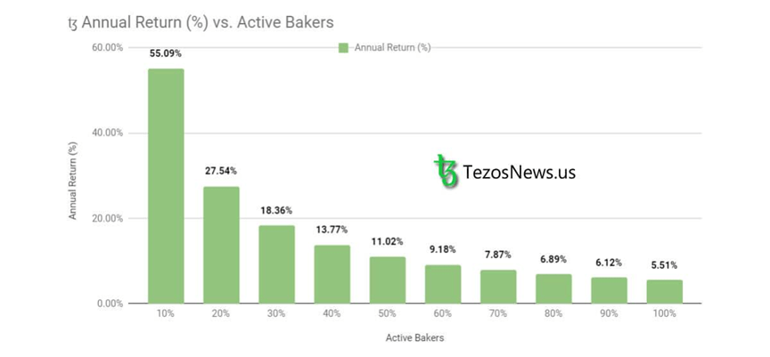 Como generar ingresos con la mineria de Tezos - Comparativa entre retorno anual vs mineros activos