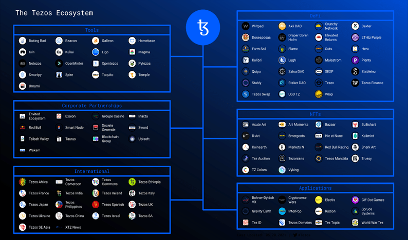 Como generar ingresos con la mineria de Tezos - ecosistema de tezos ecosystem