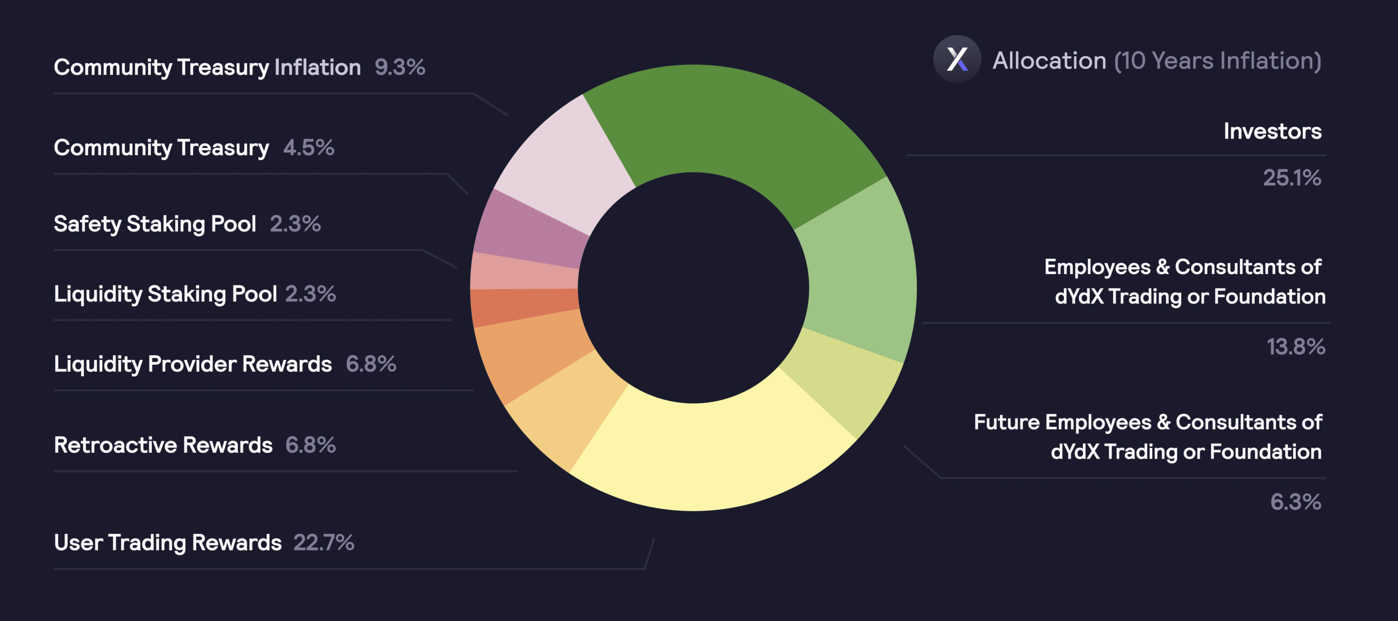 dydx distribucion de tokens
