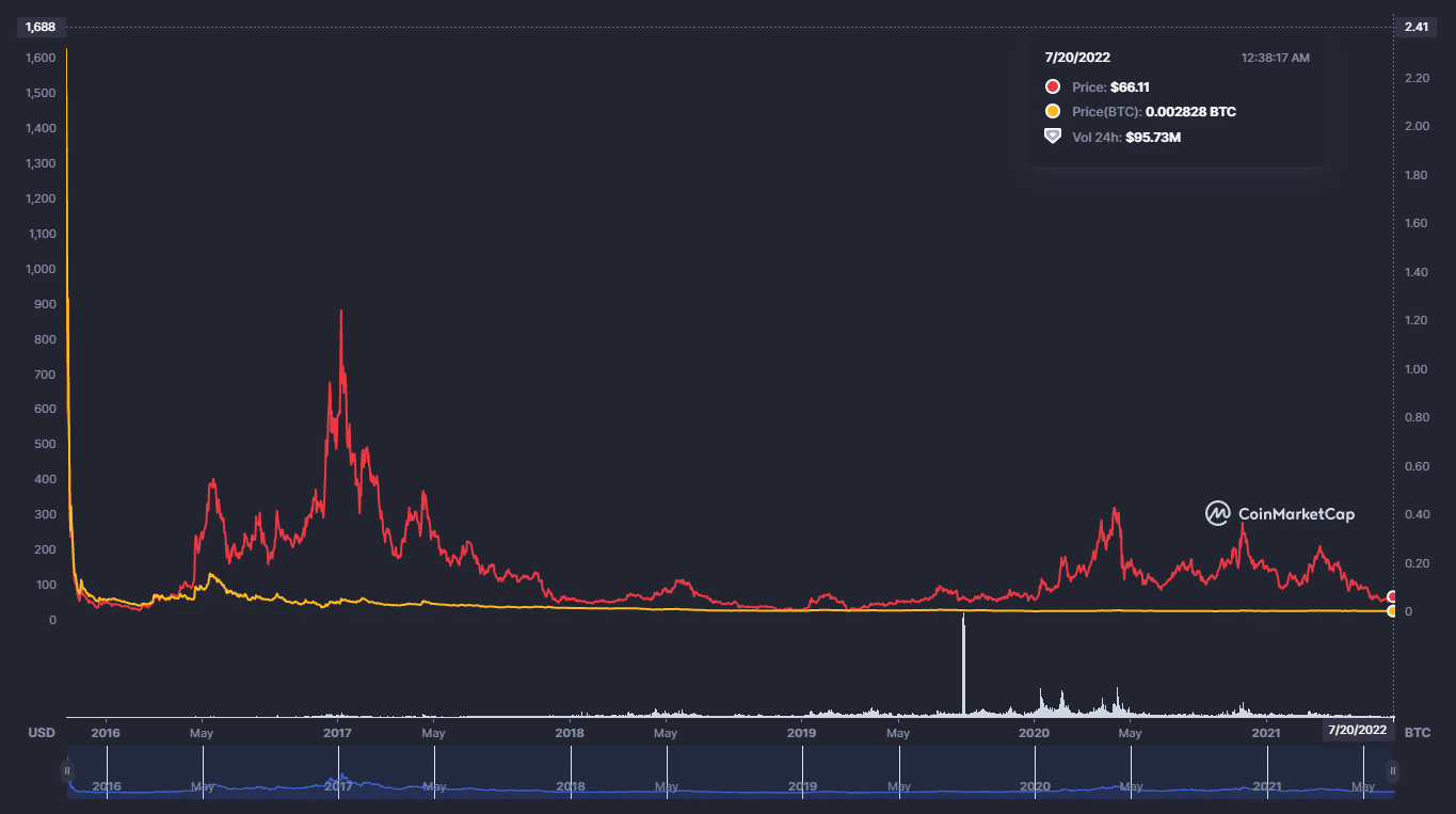chart de zcash