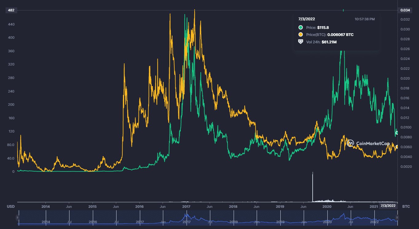 chart de monero