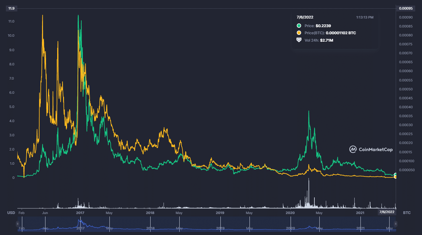 grafico de komodo