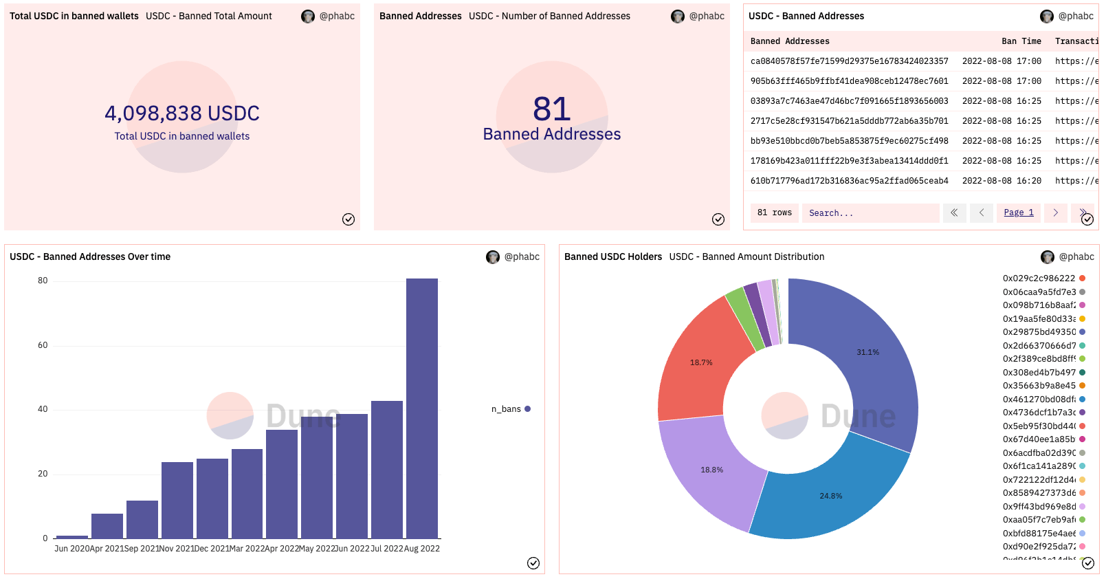 USDC Banned Addresses over time. Direcciones bloqueadas o baneadas de wallets crypto Supply dydx explicado en españoln