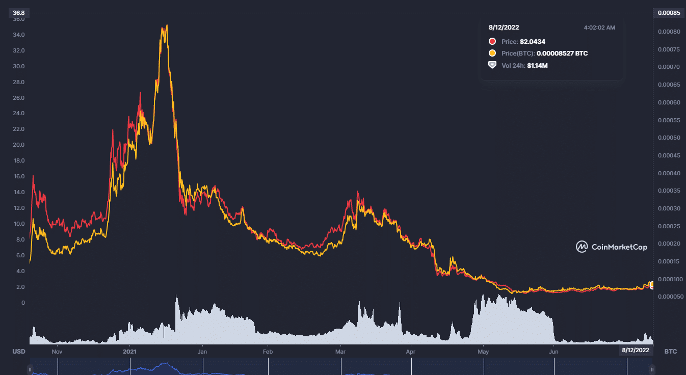 aurora-chart.png