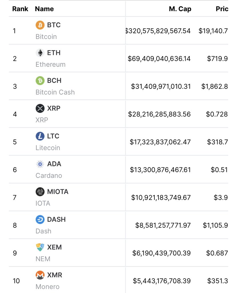 Dash en el puesto 8 top10 de MCAP en criptomonedas en 2017