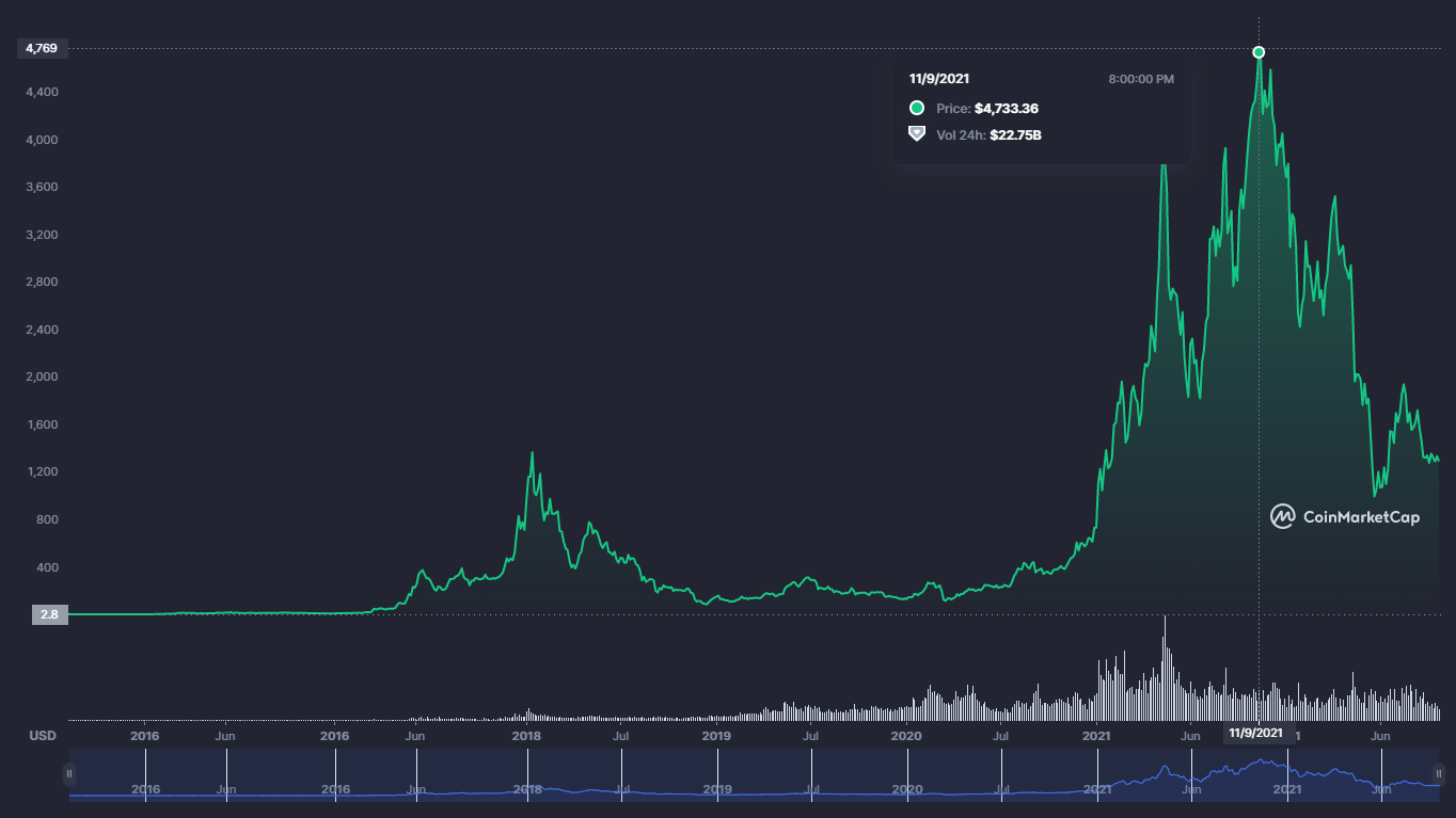 ETHEREUM_chart