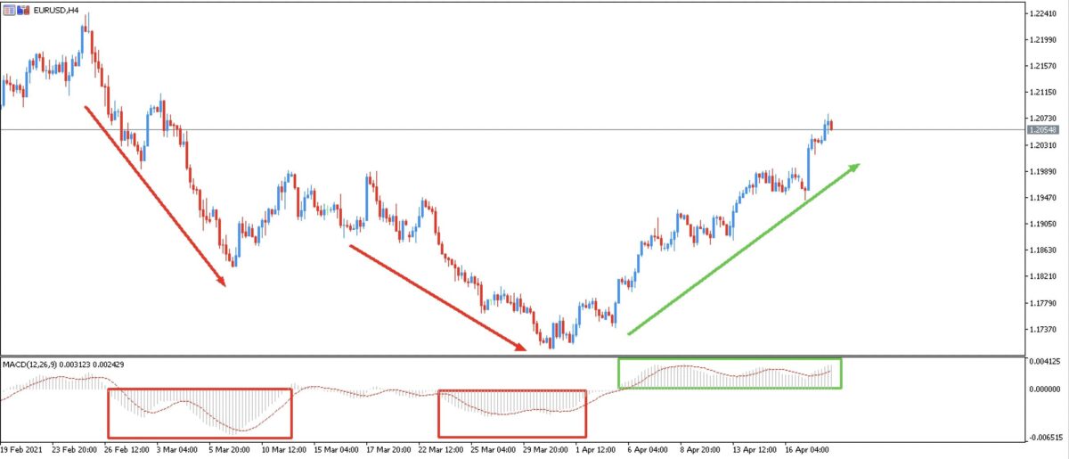Idea Educativa de Trading __ MACD