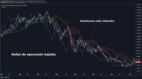 Idea Educativa de Trading __ nubes de Ichimuko