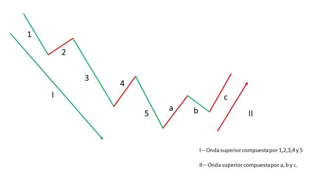 Idea Educativa de Trading __ondas de Elliot