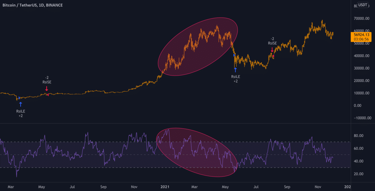 RSI (El índice de fuerza relativa)