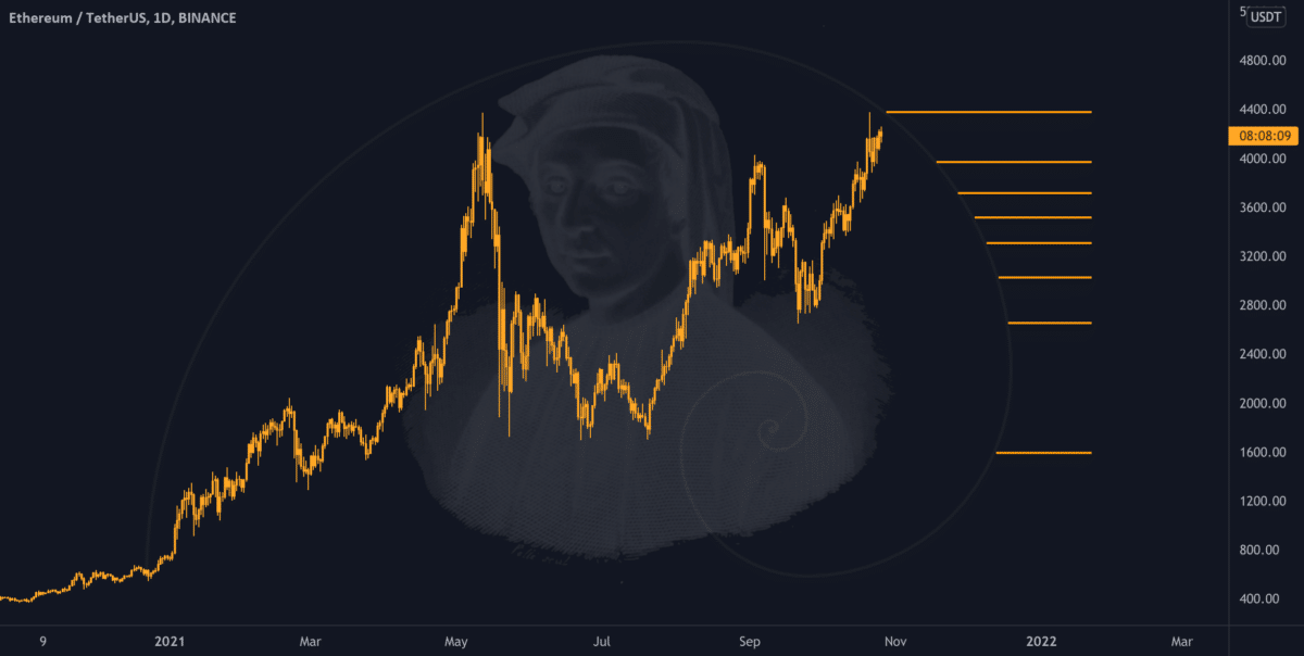 Retroceso de Fibonacci