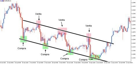 tendencia de mercado bajista con rompimiento alcista