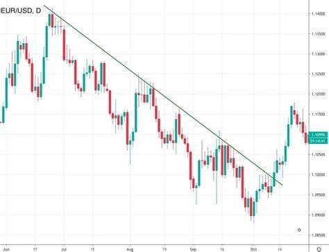tendencia de mercado bajista