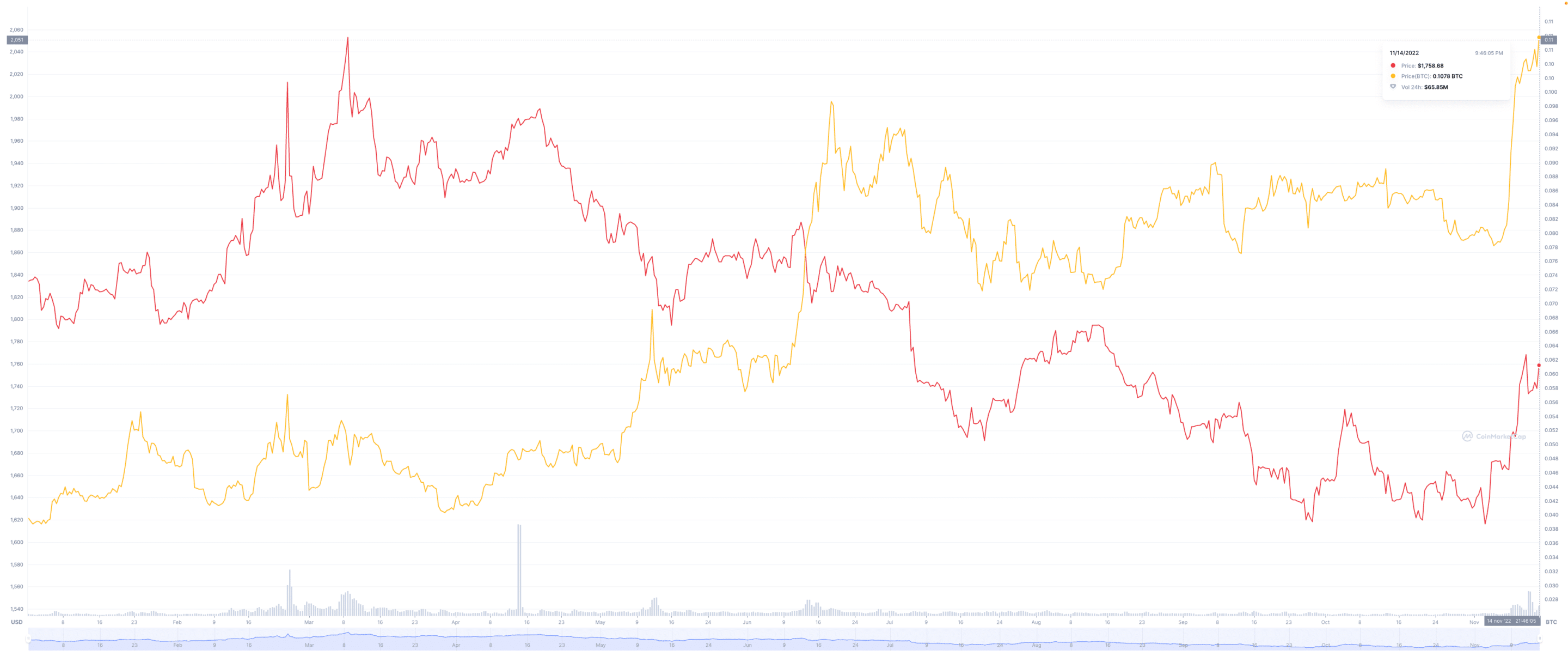 PAXG con BTC