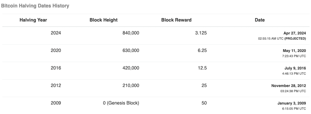 Bitcoin Halving historia