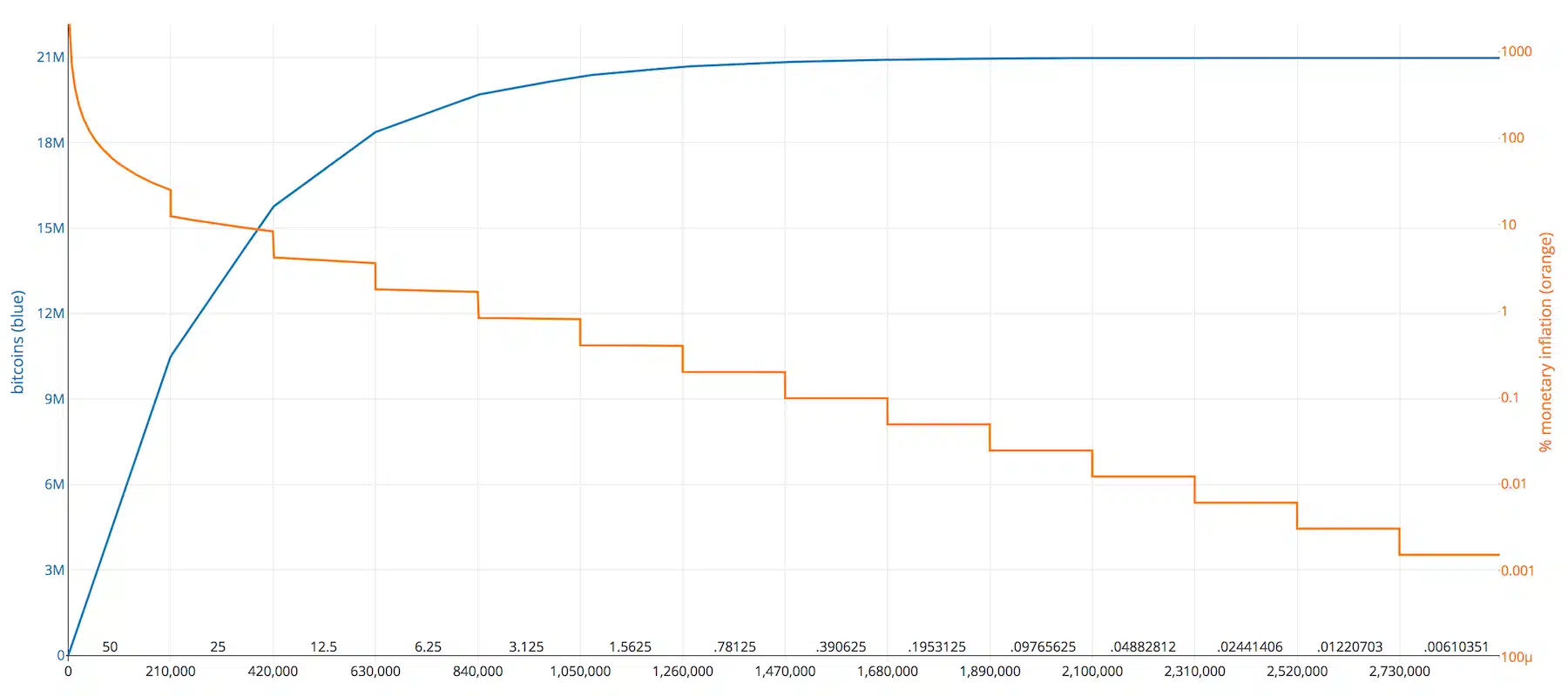 inflacion de BTC inflacion de BTC