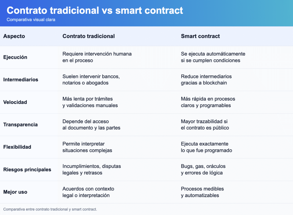 Tabla comparativa entre contrato tradicional y smart contract
